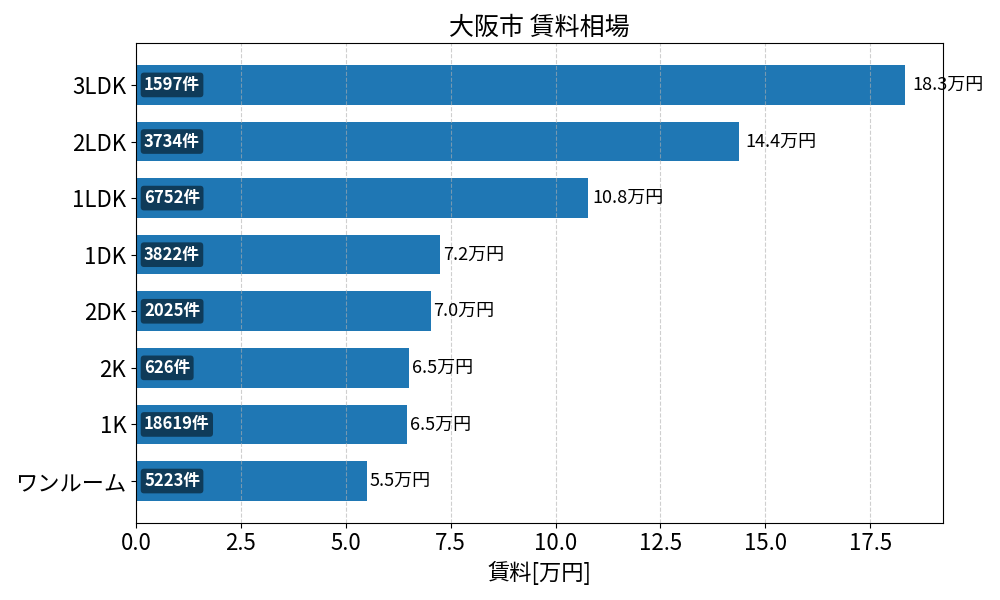 大阪市 賃料相場