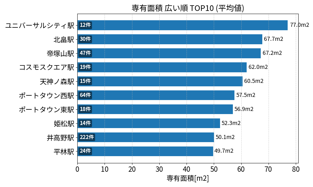 専有面積が広い駅ランキング