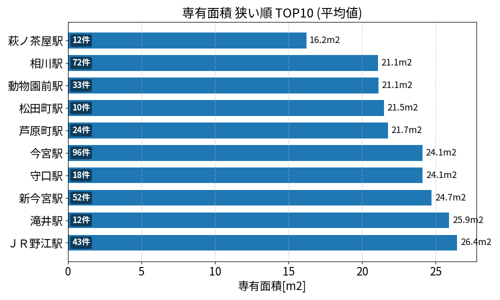 専有面積が狭い駅ランキング