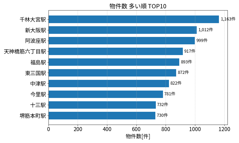 物件数が多い駅ランキング