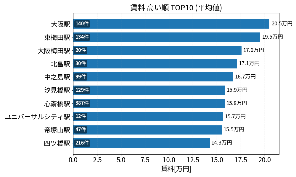 賃料が高い駅ランキング