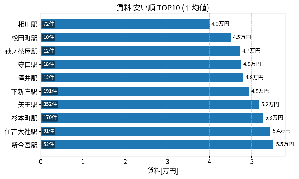 賃料が安い駅ランキング