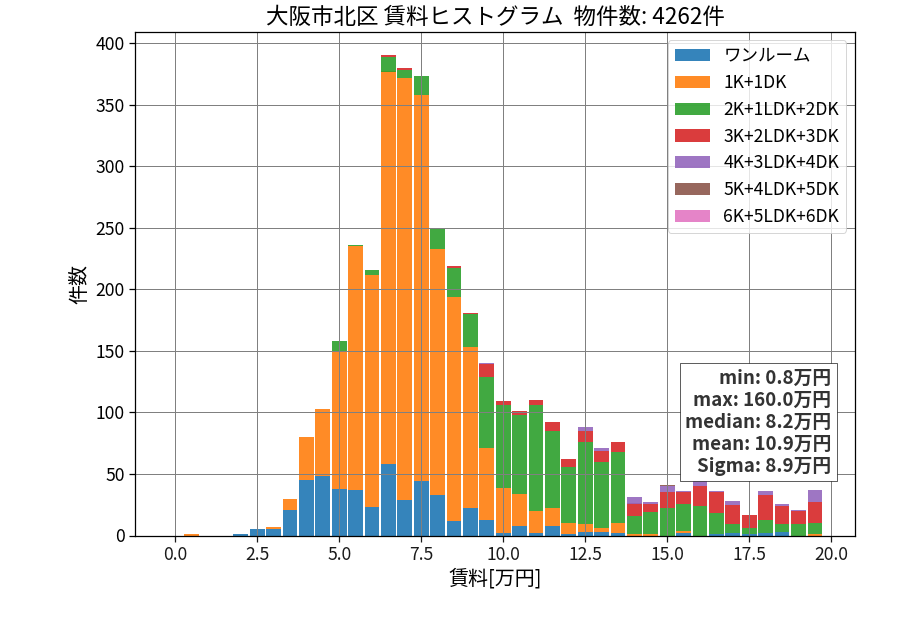 ward_kita-ku_hist_mado_S05.png