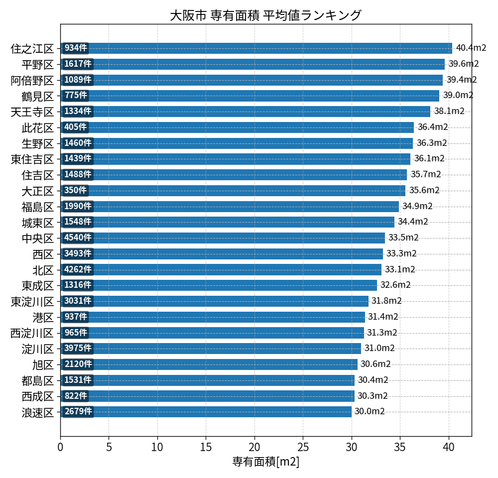 市区町村別 専有面積ランキング