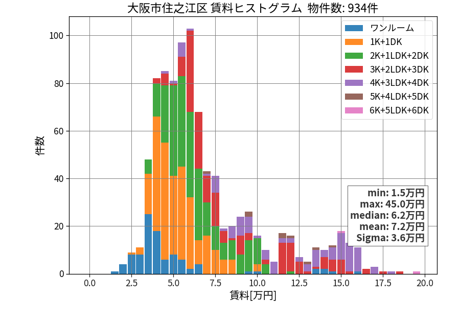 ward_suminoe-ku_hist_mado_S05.png