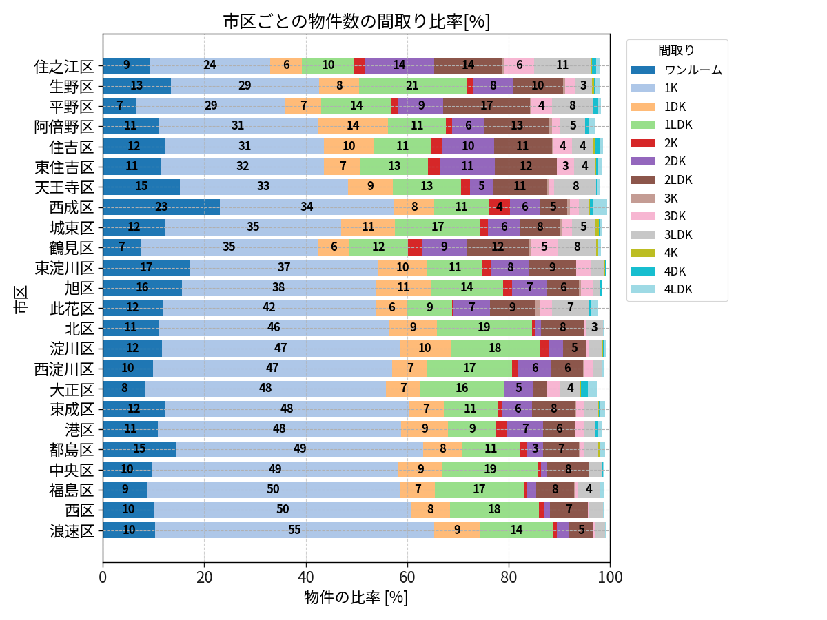 市区ごとの物件数の間取り比率