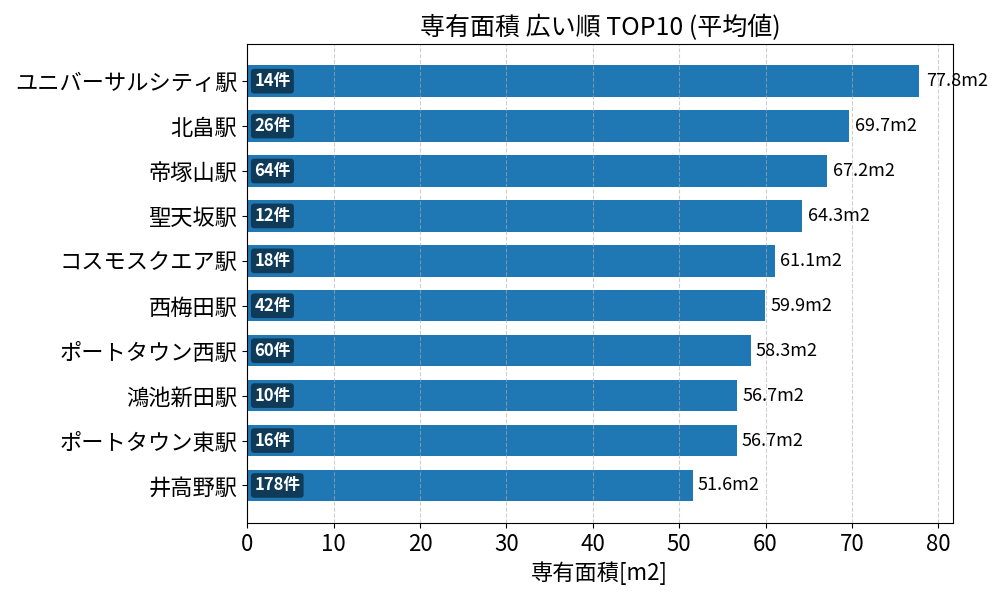 専有面積が広い駅ランキング