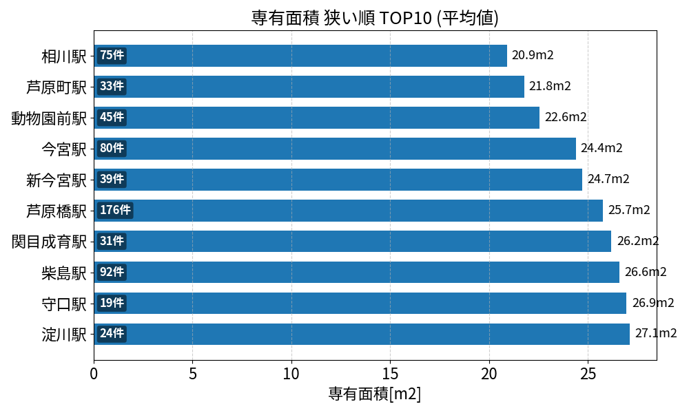 専有面積が狭い駅ランキング