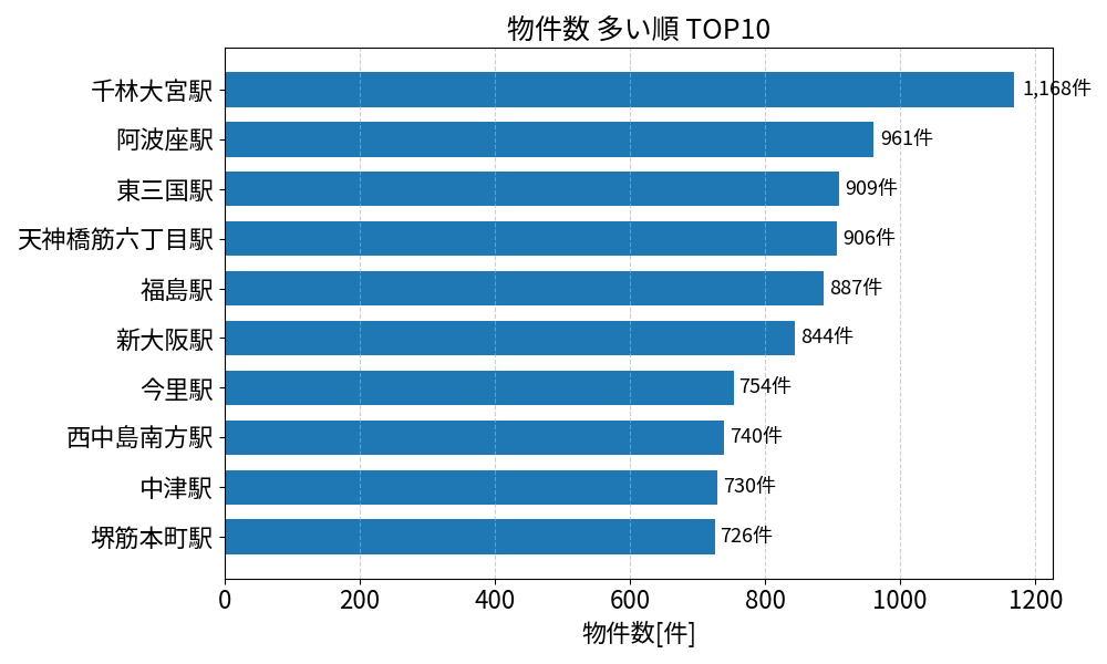 物件数が多い駅ランキング