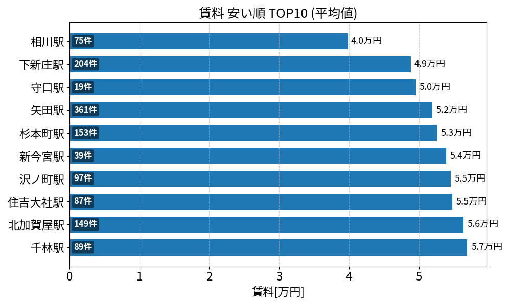 賃料が安い駅ランキング