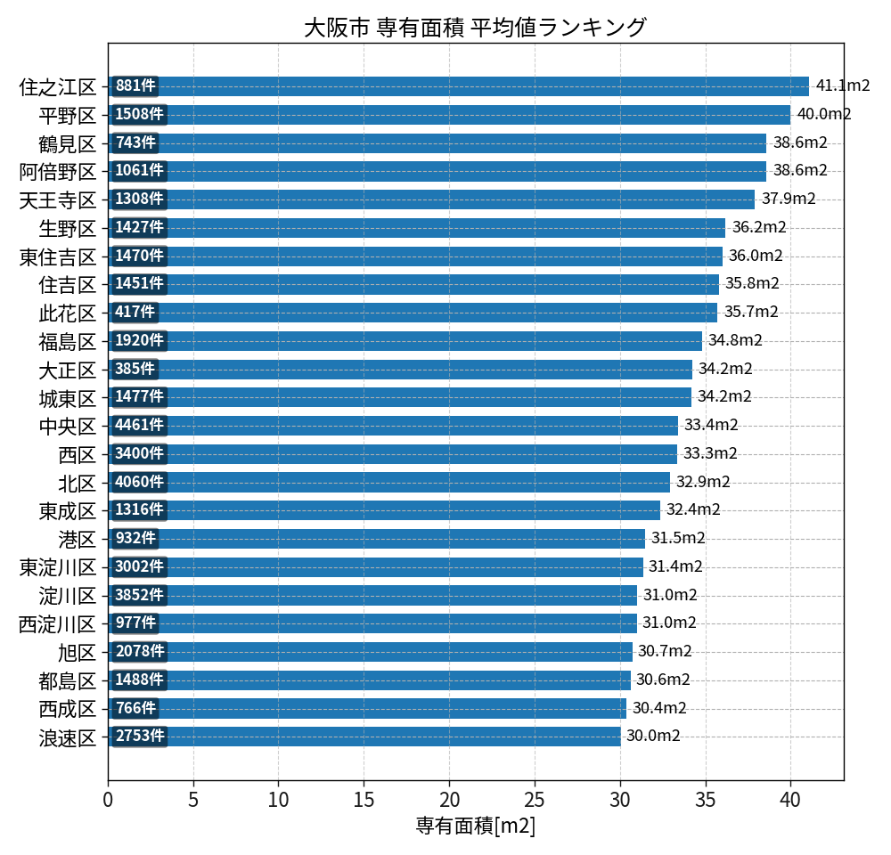 市区町村別 専有面積ランキング