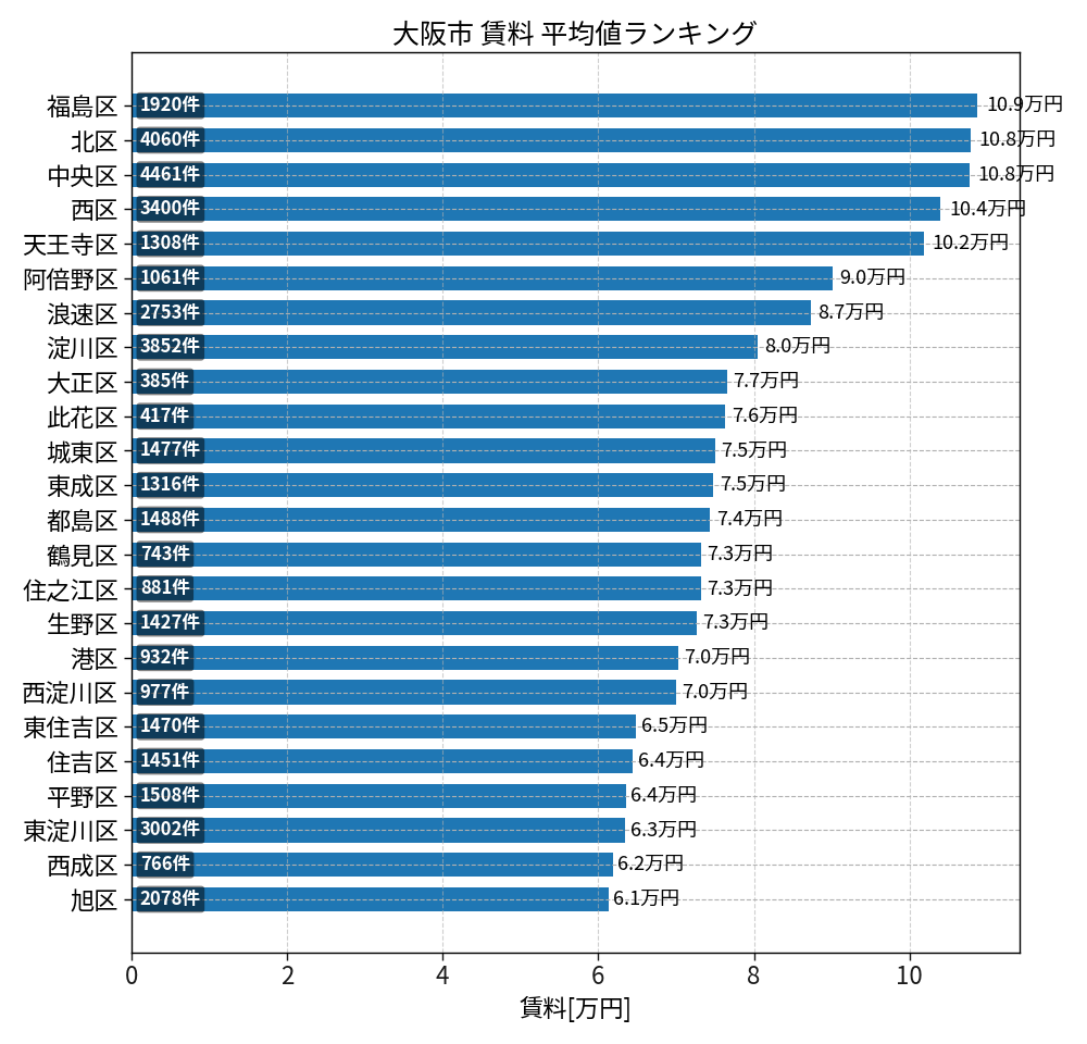 市区町村別 賃料ランキング