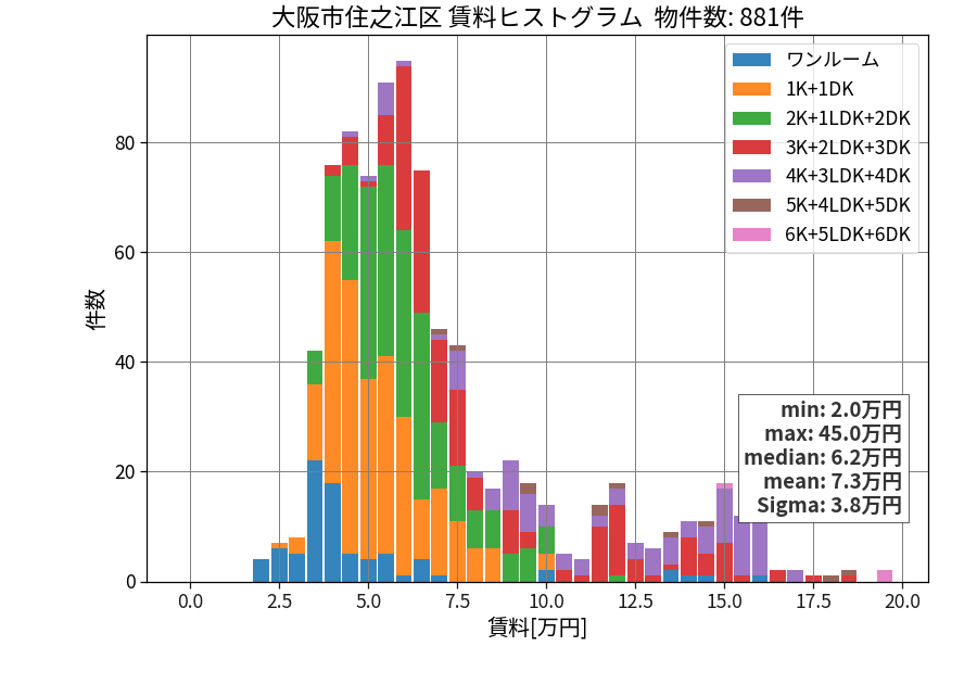 ward_suminoe-ku_hist_mado_S05.png