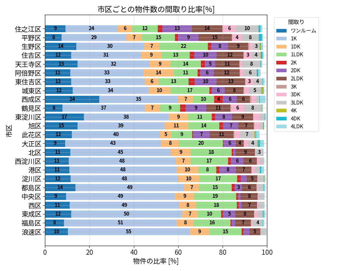 市区ごとの物件数の間取り比率