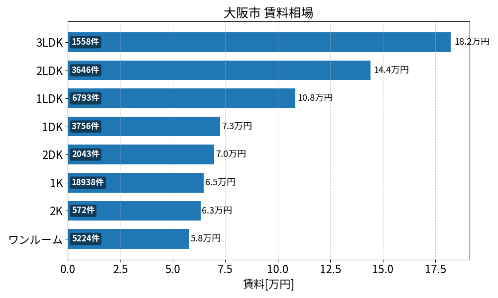 大阪市 賃料相場