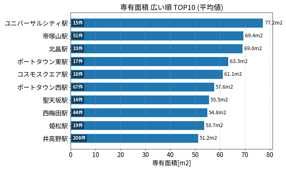 専有面積が広い駅ランキング