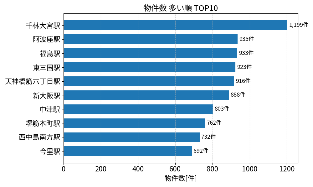物件数が多い駅ランキング
