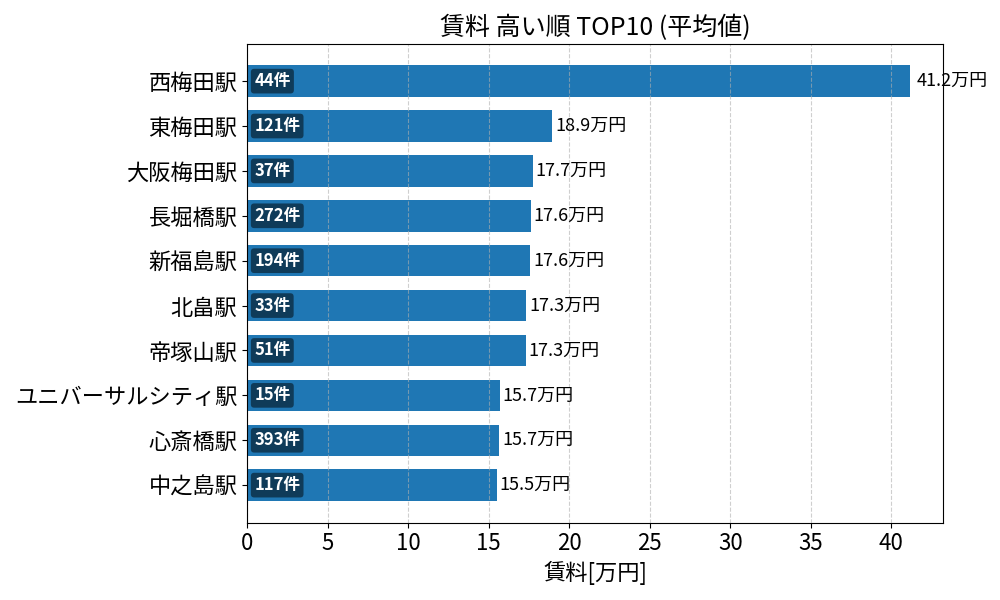 賃料が高い駅ランキング