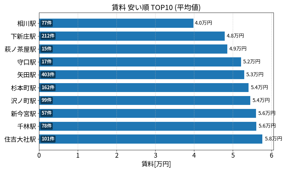 賃料が安い駅ランキング