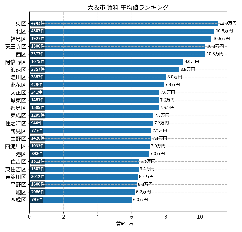 市区町村別 賃料ランキング