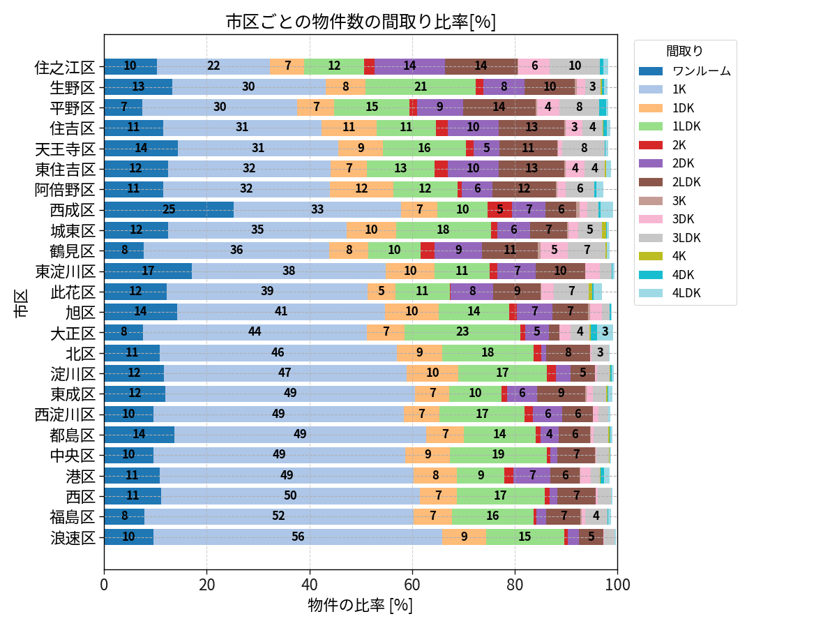 市区ごとの物件数の間取り比率