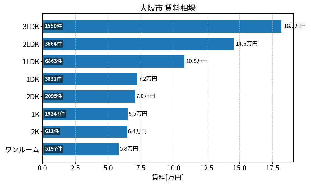 大阪市 賃料相場