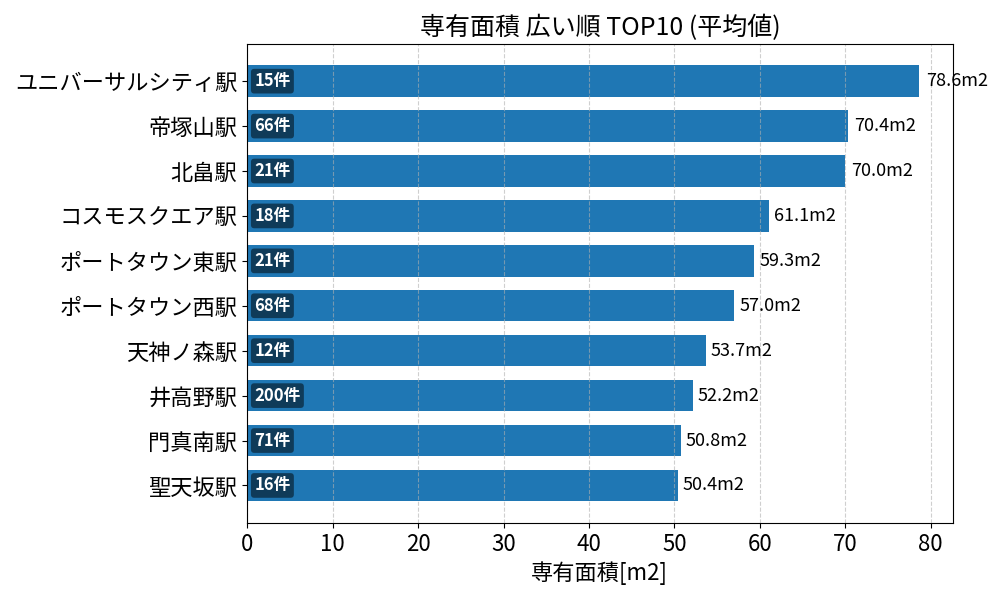 専有面積が広い駅ランキング