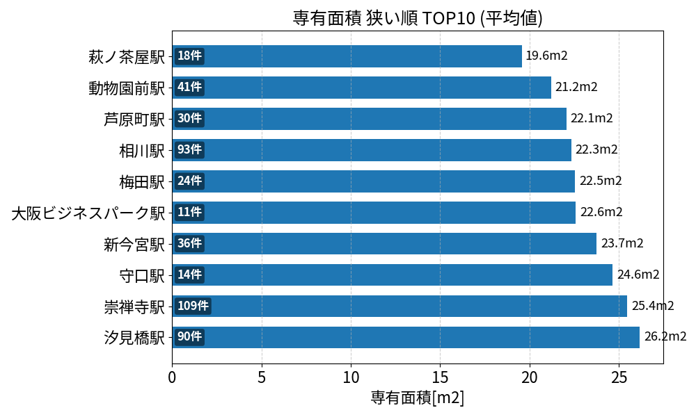 専有面積が狭い駅ランキング