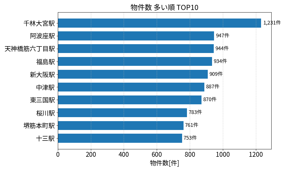 物件数が多い駅ランキング