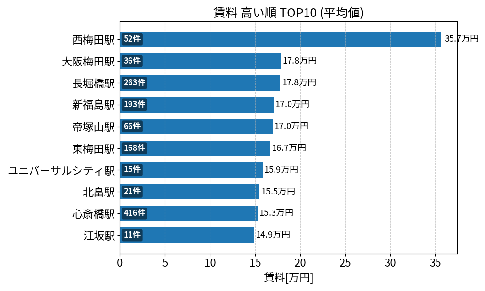 賃料が高い駅ランキング