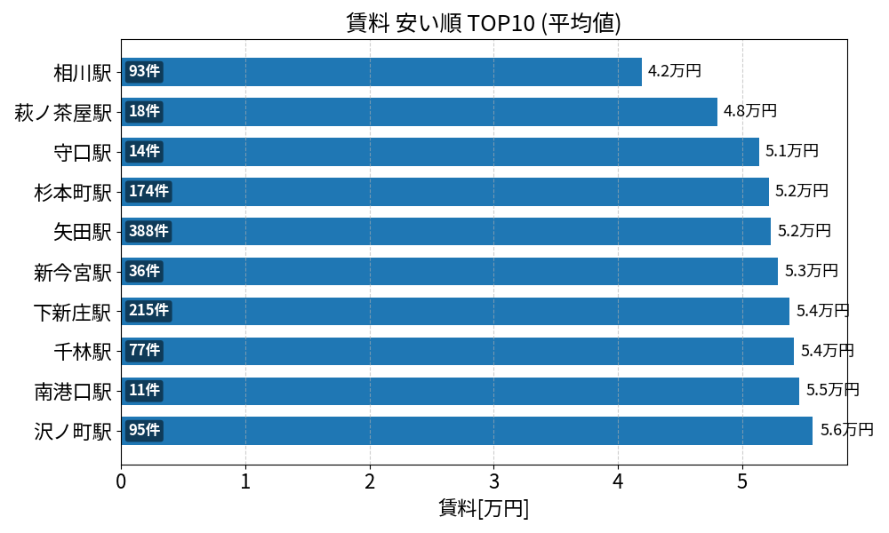賃料が安い駅ランキング
