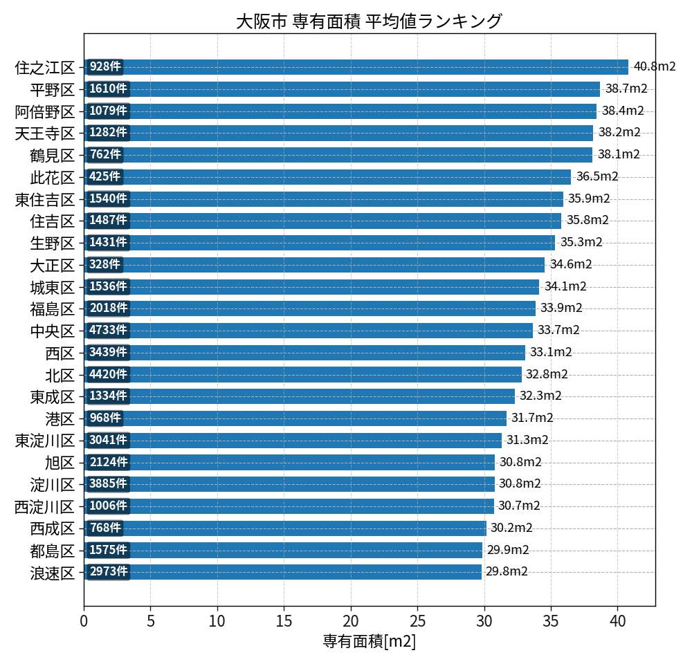 市区町村別 専有面積ランキング