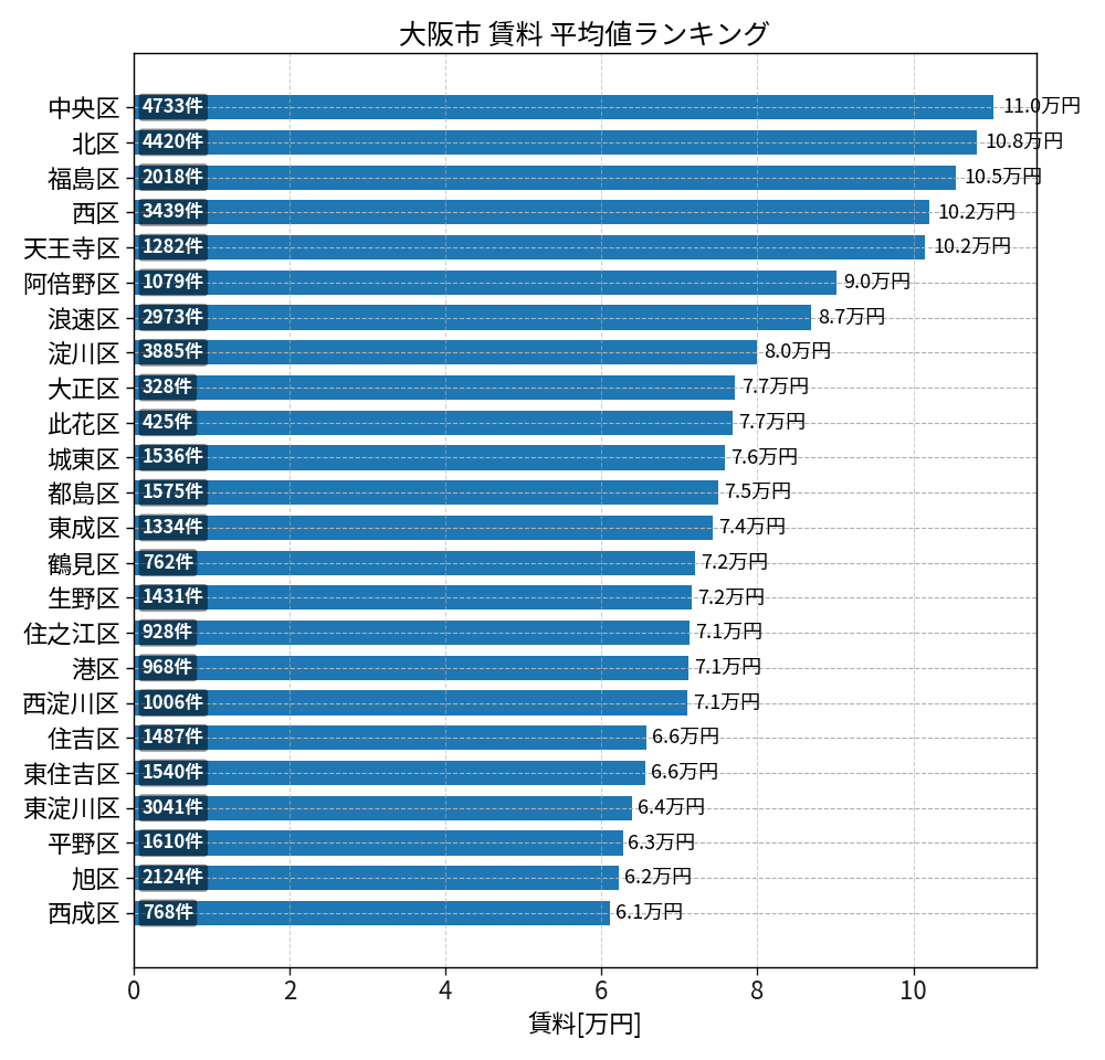 市区町村別 賃料ランキング