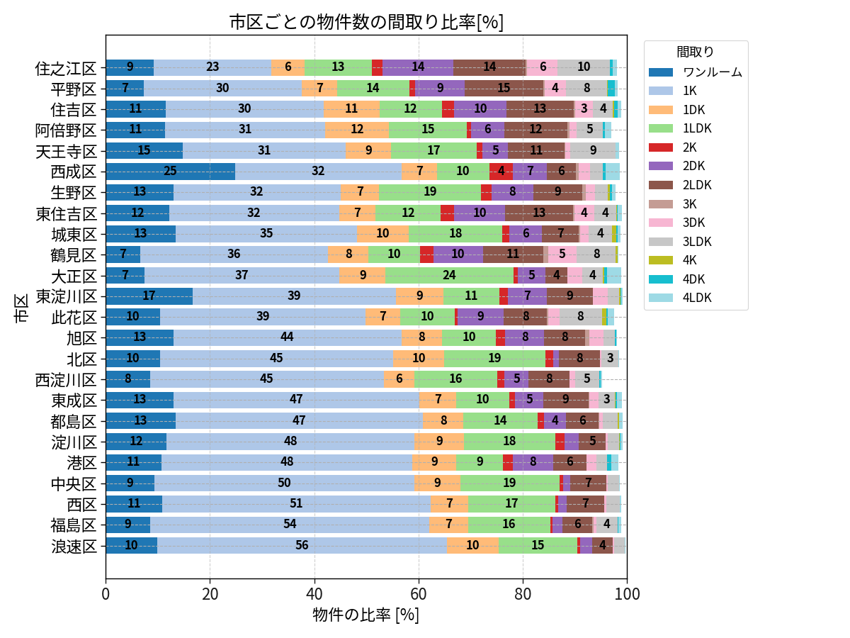 市区ごとの物件数の間取り比率