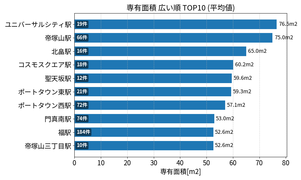 専有面積が広い駅ランキング