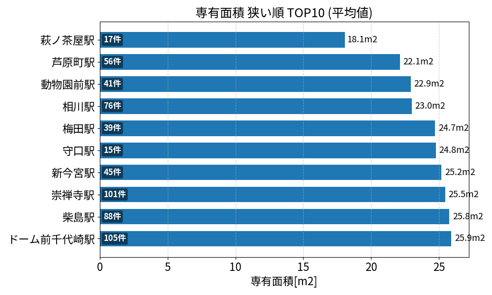 専有面積が狭い駅ランキング