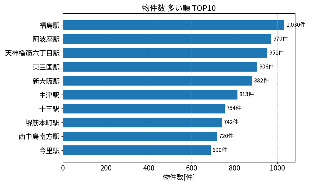 物件数が多い駅ランキング