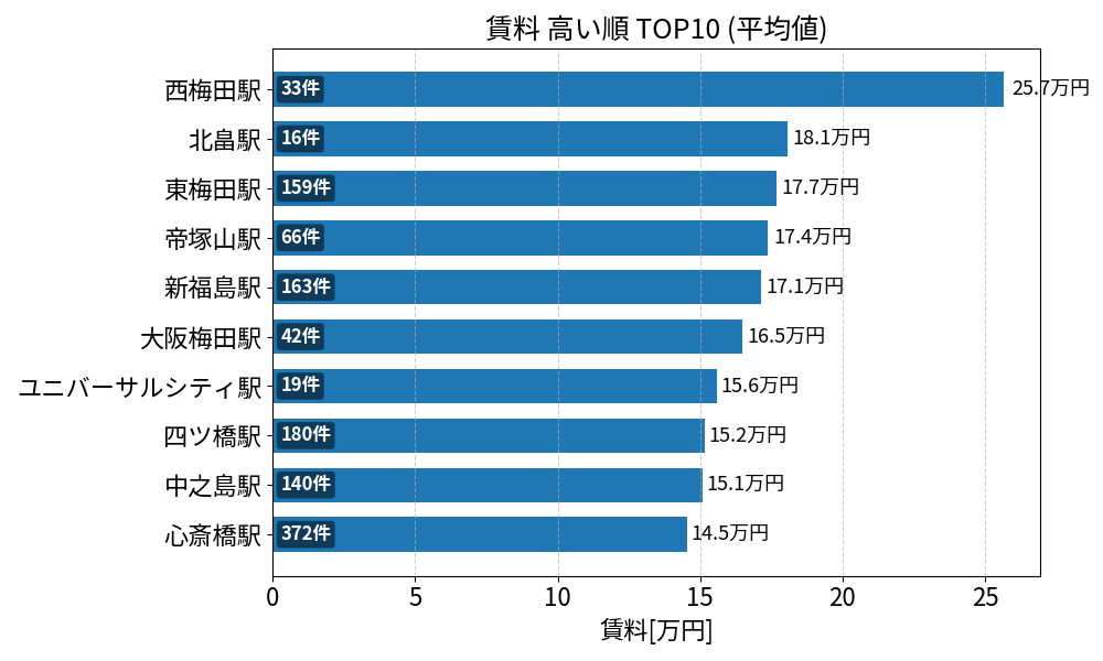 賃料が高い駅ランキング