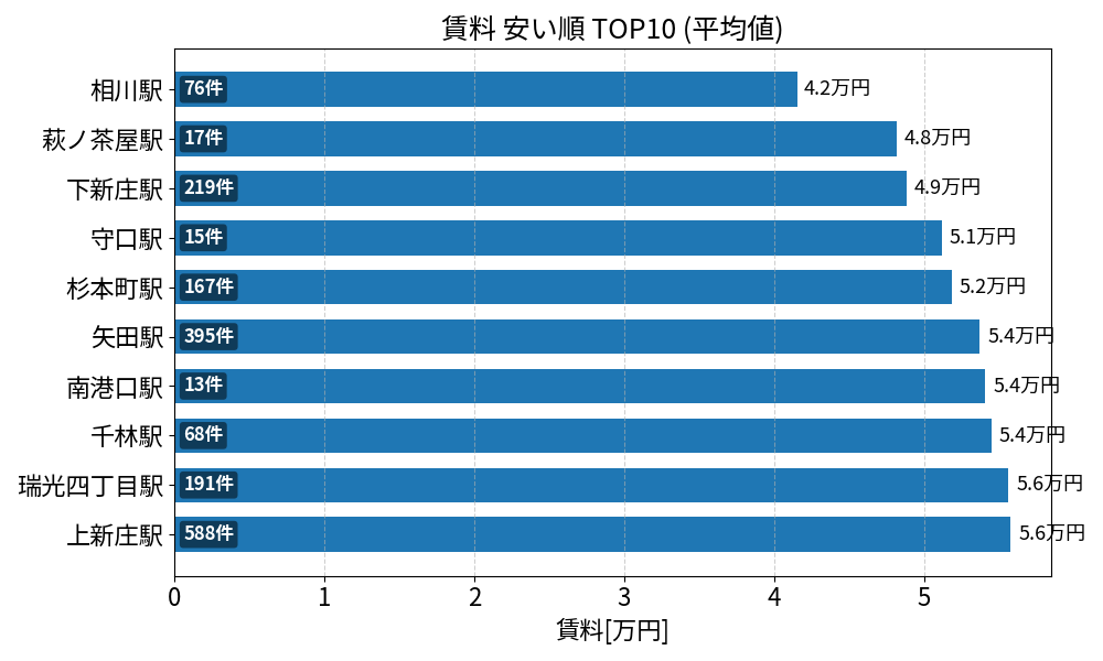 賃料が安い駅ランキング