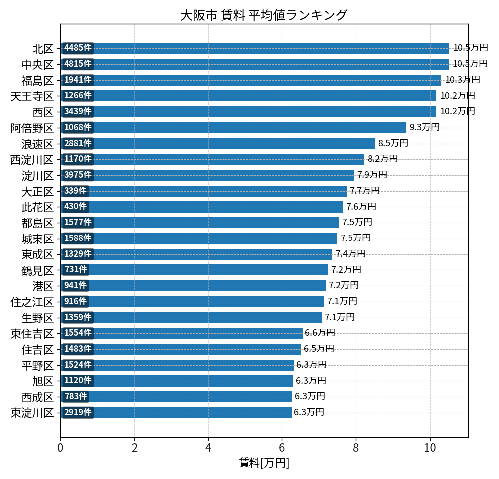 市区町村別 賃料ランキング