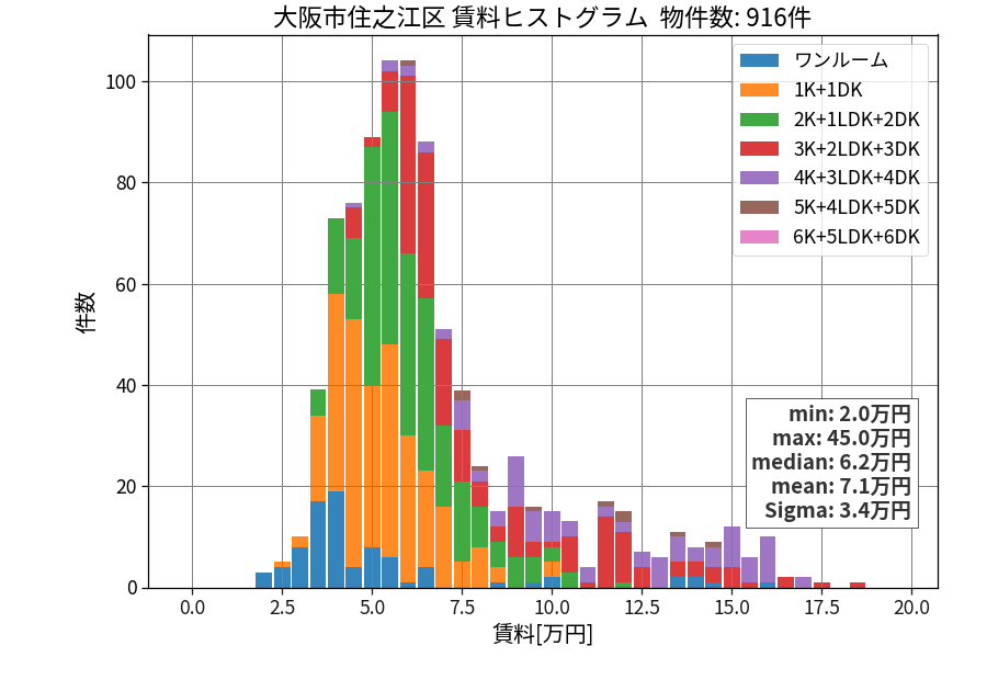 ward_suminoe-ku_hist_mado_S05.png