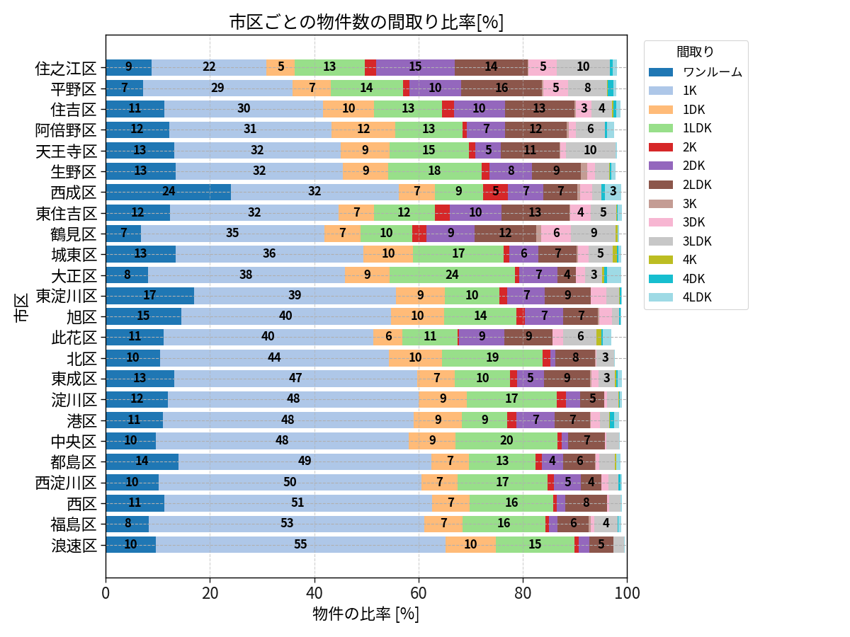 市区ごとの物件数の間取り比率