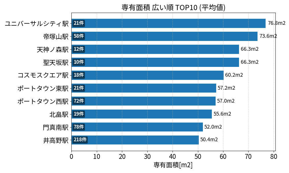 専有面積が広い駅ランキング