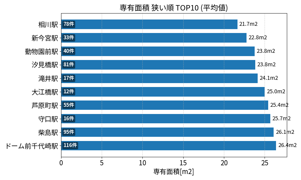 専有面積が狭い駅ランキング