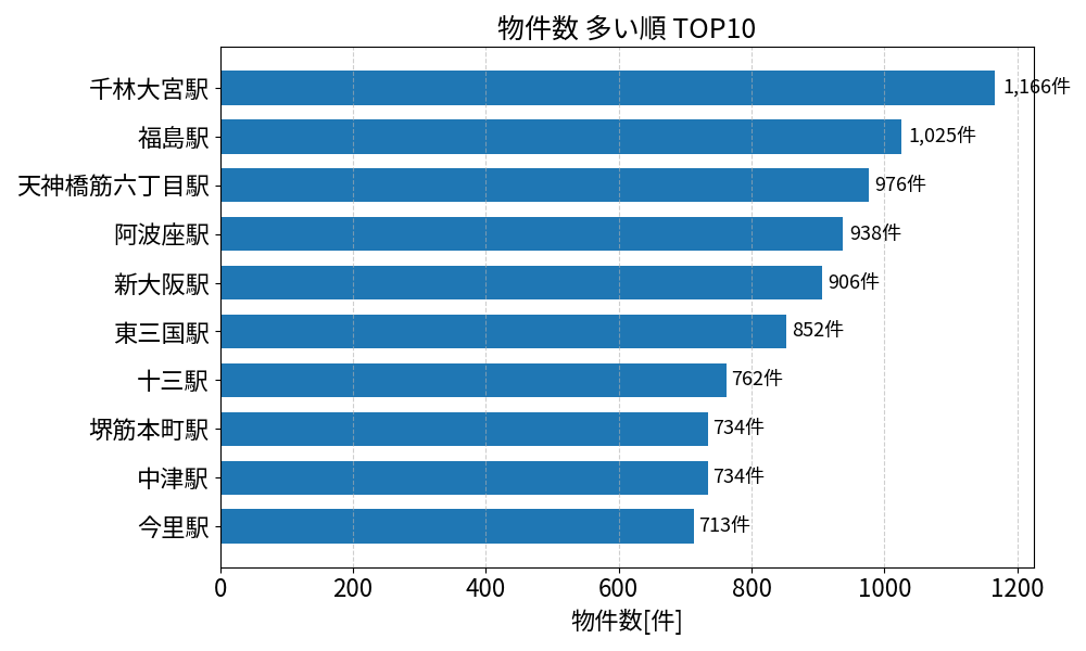 物件数が多い駅ランキング