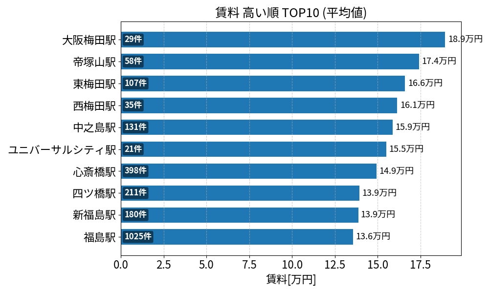 賃料が高い駅ランキング