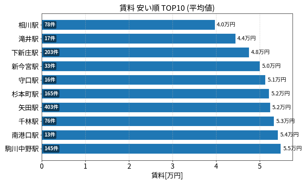 賃料が安い駅ランキング