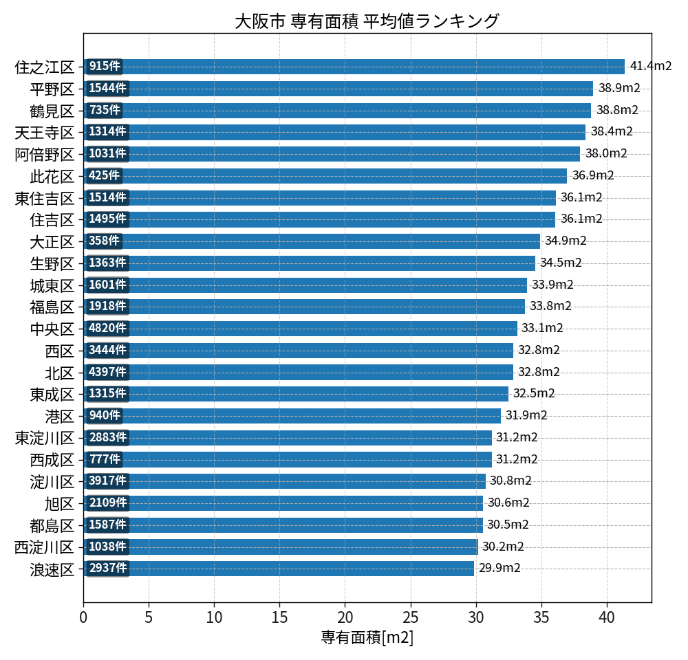 市区町村別 専有面積ランキング