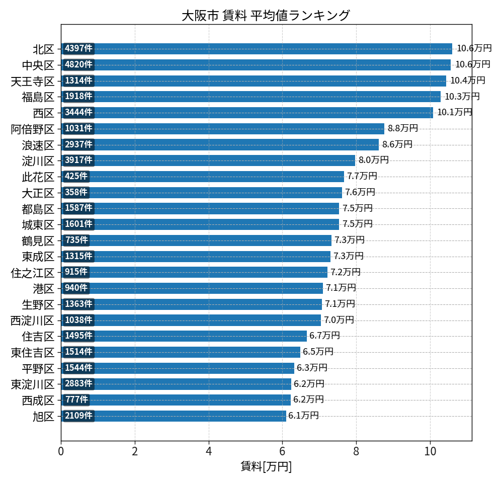 市区町村別 賃料ランキング