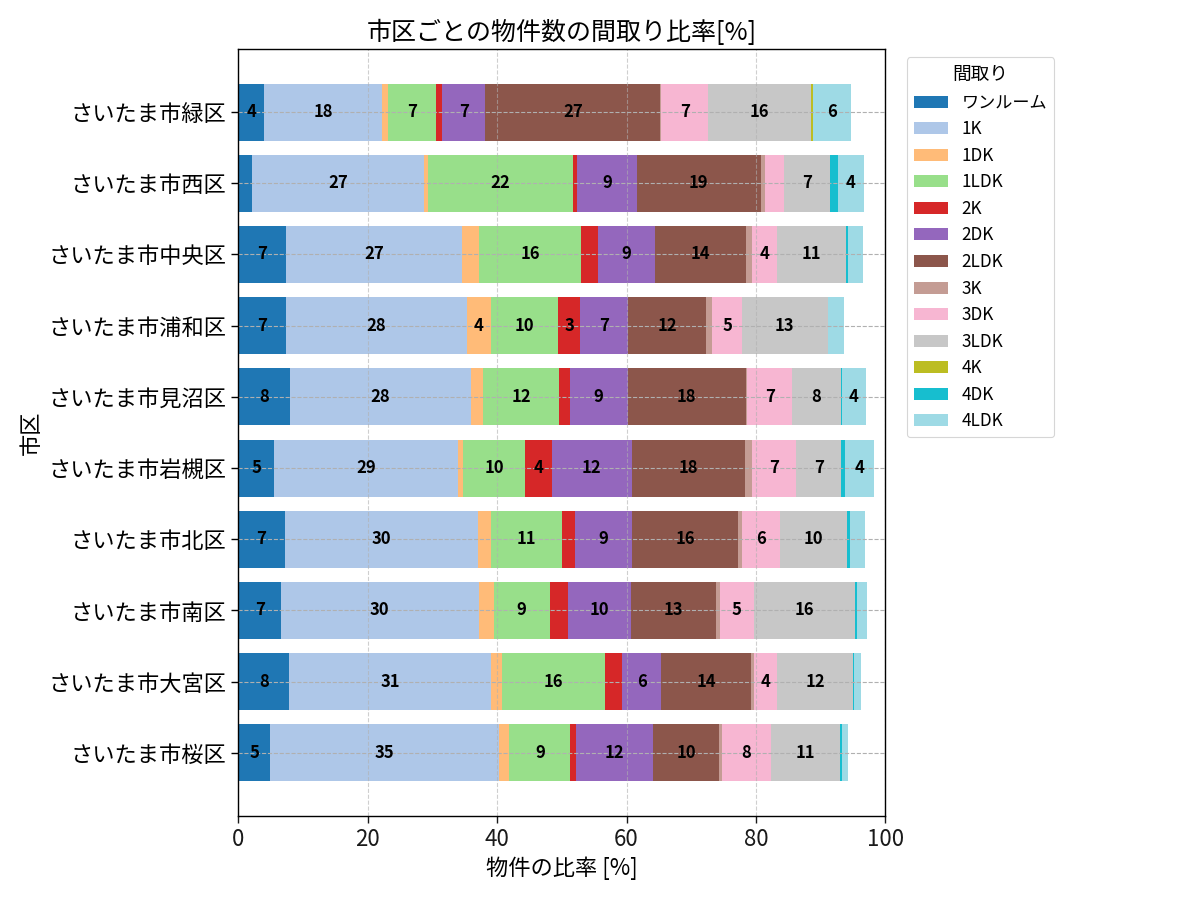 市区ごとの物件数の間取り比率